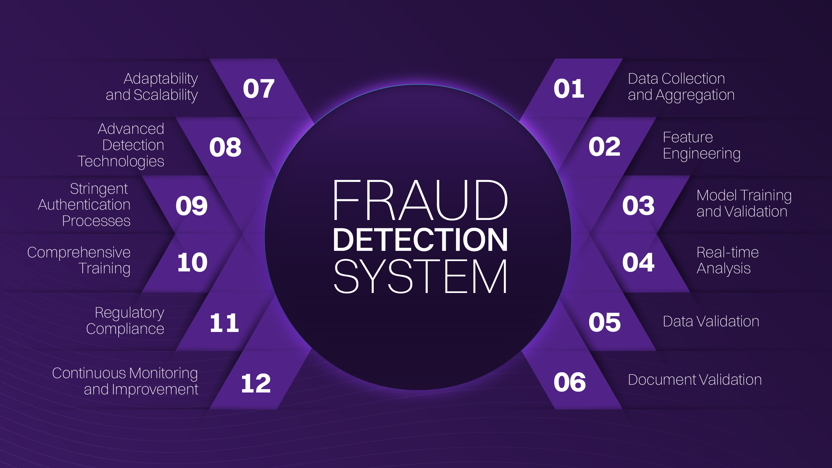 Fraud Detection
